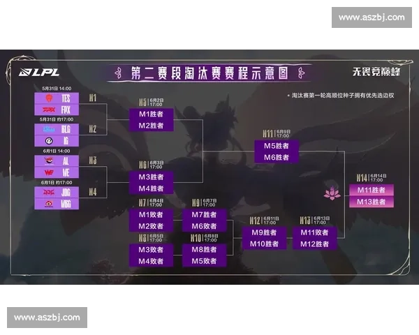 LPL第二赛段分组完成,FPX与WE搭上末班车晋级登峰,教练老马落泪 LPL第二赛段分组完成,FPX与WE搭上末班车晋级登峰,教练老马落泪